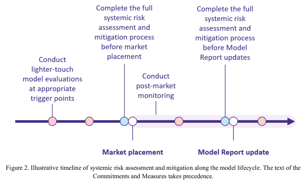 Figure 2. Illustrative timeline of systemic risk assessment and mitigation along the model lifecycle. The text of the
Commitments and Measures takes precedence.