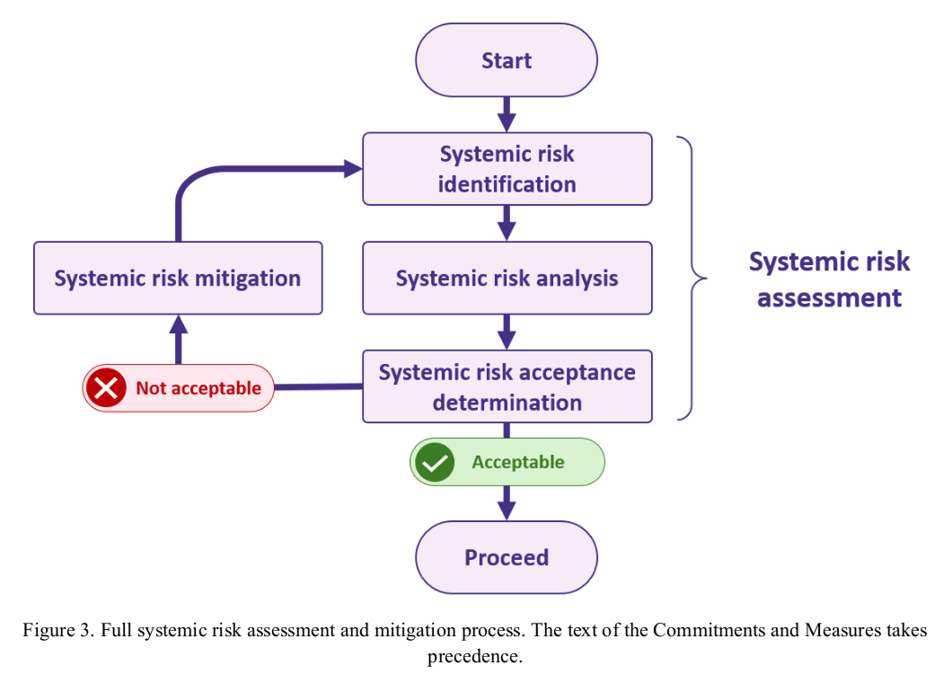 Figure 3. Full systemic risk assessment and mitigation process. The text of the Commitments and Measures takes
precedence.