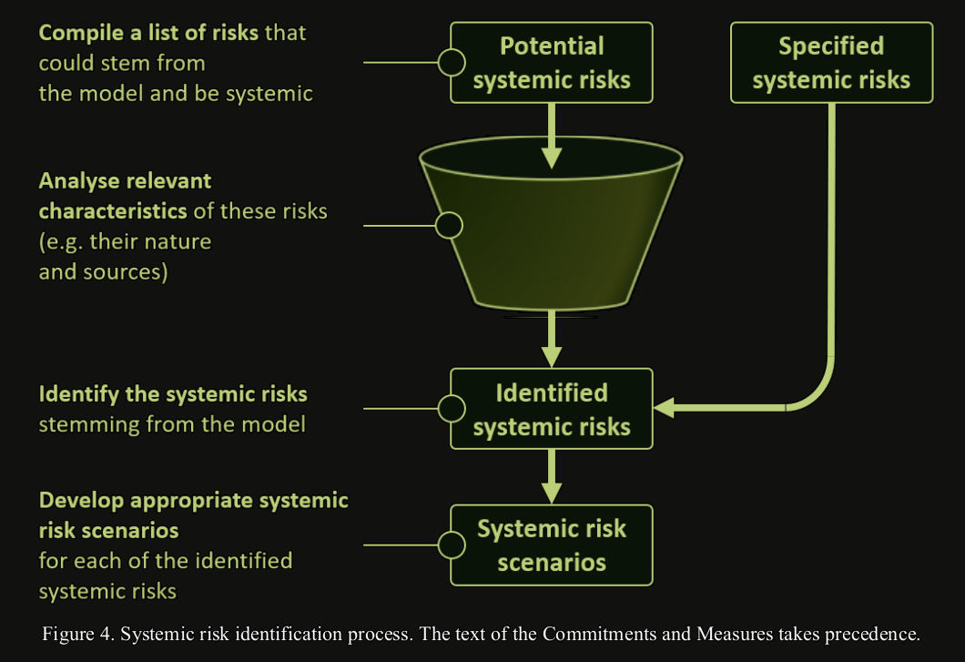 Hybrid Risk Identification Process EU AI Act: General-Purpose AI Code of Practice · Final Version