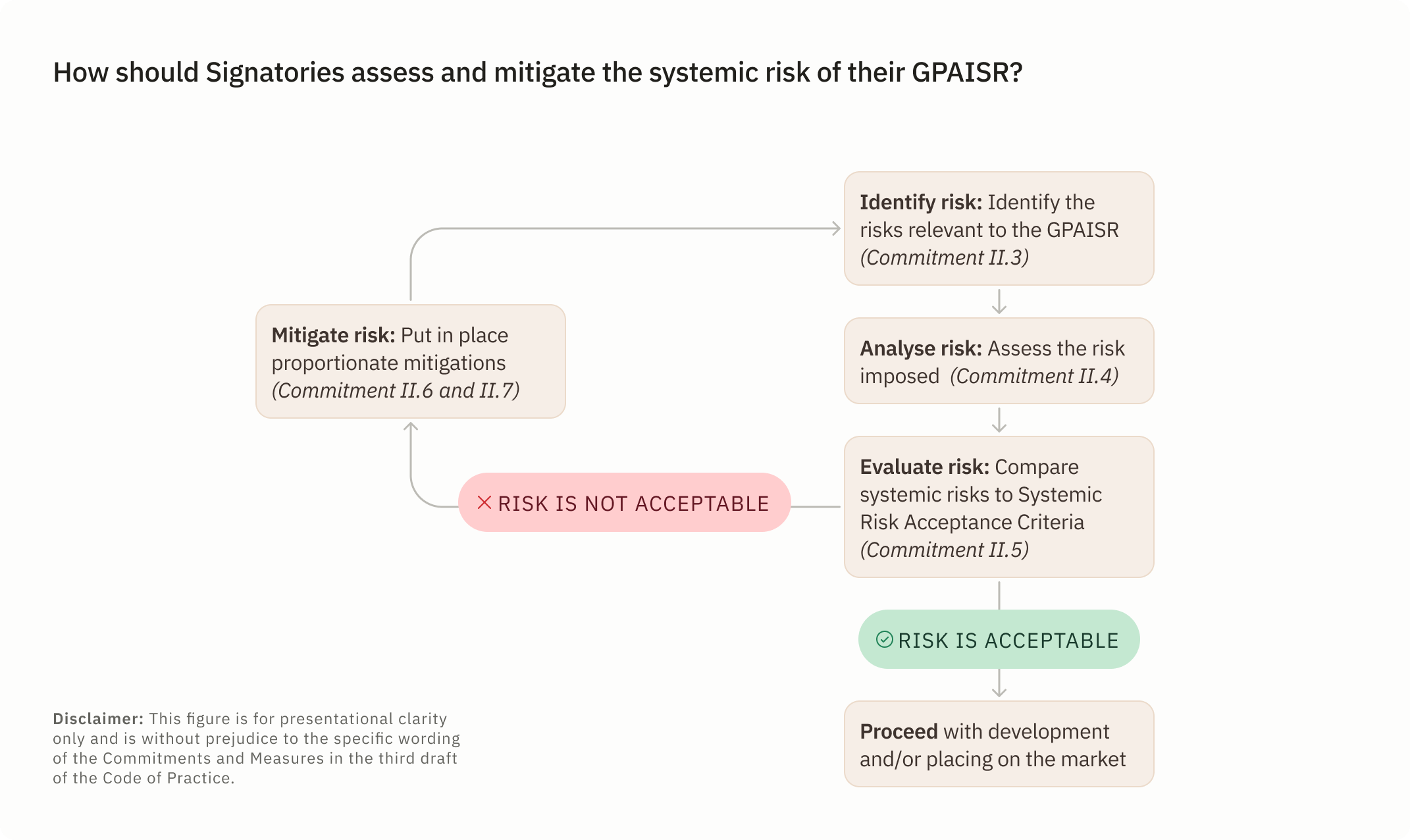 Flowchart: How should Signatories assess and mitigate the systemic risk of their GPAISR? The diagram shows a four-step cycle: Identify risk (Commitment II.3), Analyse risk (Commitment II.4), Evaluate risk (Commitment II.5), leading to either RISK IS ACCEPTABLE (proceed with development/market) or RISK IS NOT ACCEPTABLE (return to Mitigate risk with proportionate mitigations under Commitments II.6 and II.7).