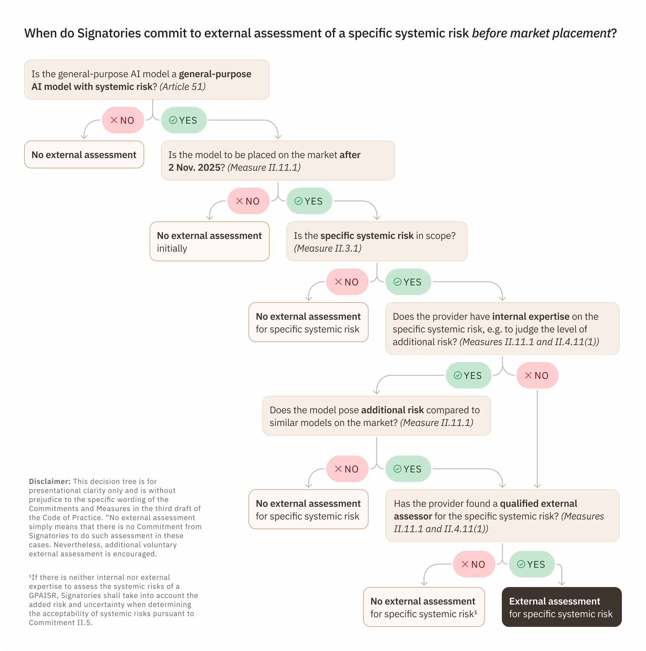 When do Signatories commit to external assessment of a specific systemic risk before market placement? A decision tree flowchart showing the criteria that determine when AI model providers must seek external assessment for specific systemic risks, starting with whether the model is general-purpose and following through various conditional factors including market placement date, risk scope, internal expertise, and additional risk compared to similar models.