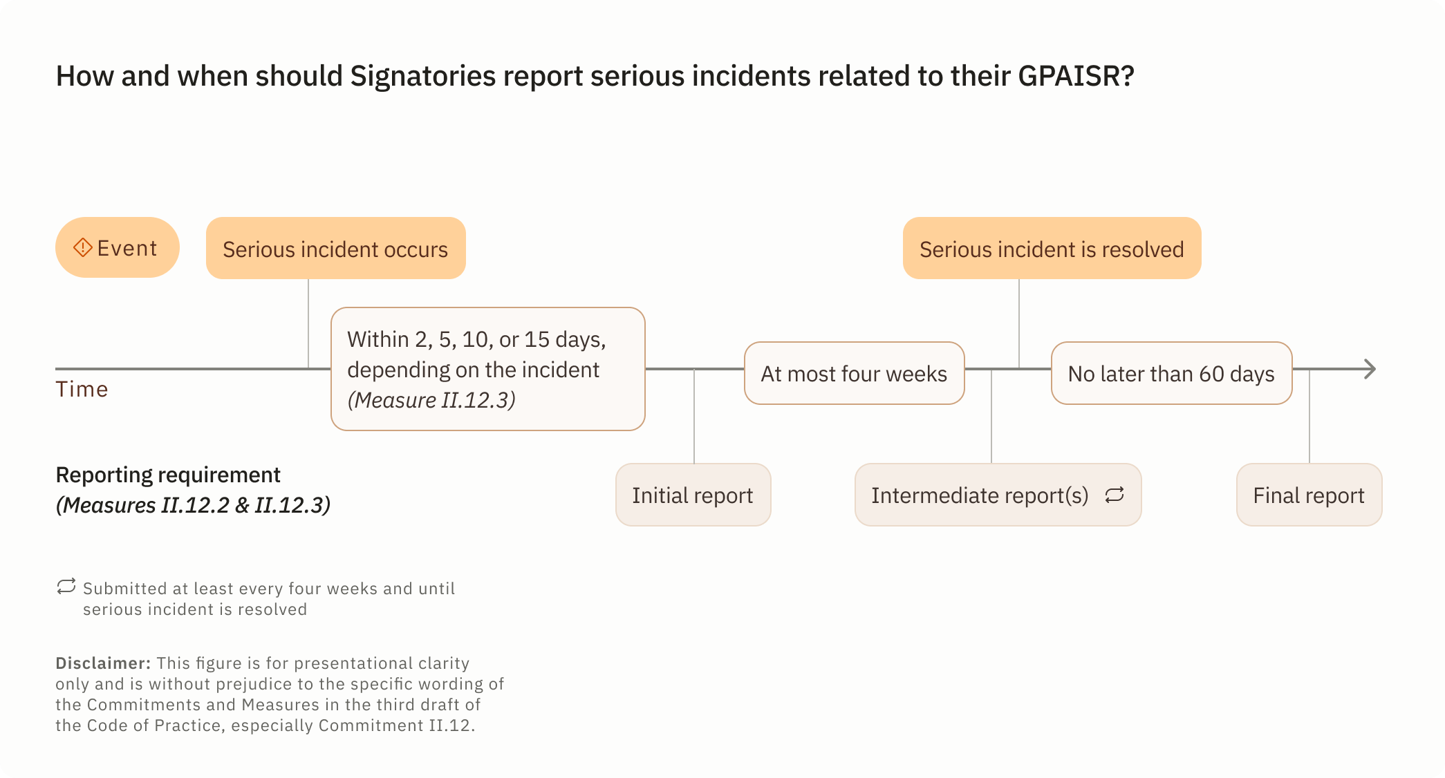 How and when should Signatories report serious incidents related to their GPAISR? A timeline diagram showing GPAISR incident reporting requirements: initial reports must be filed within 2-15 days of a serious incident (depending on type), followed by intermediate reports every four weeks until resolution, and a final report no later than 60 days after the incident is resolved.