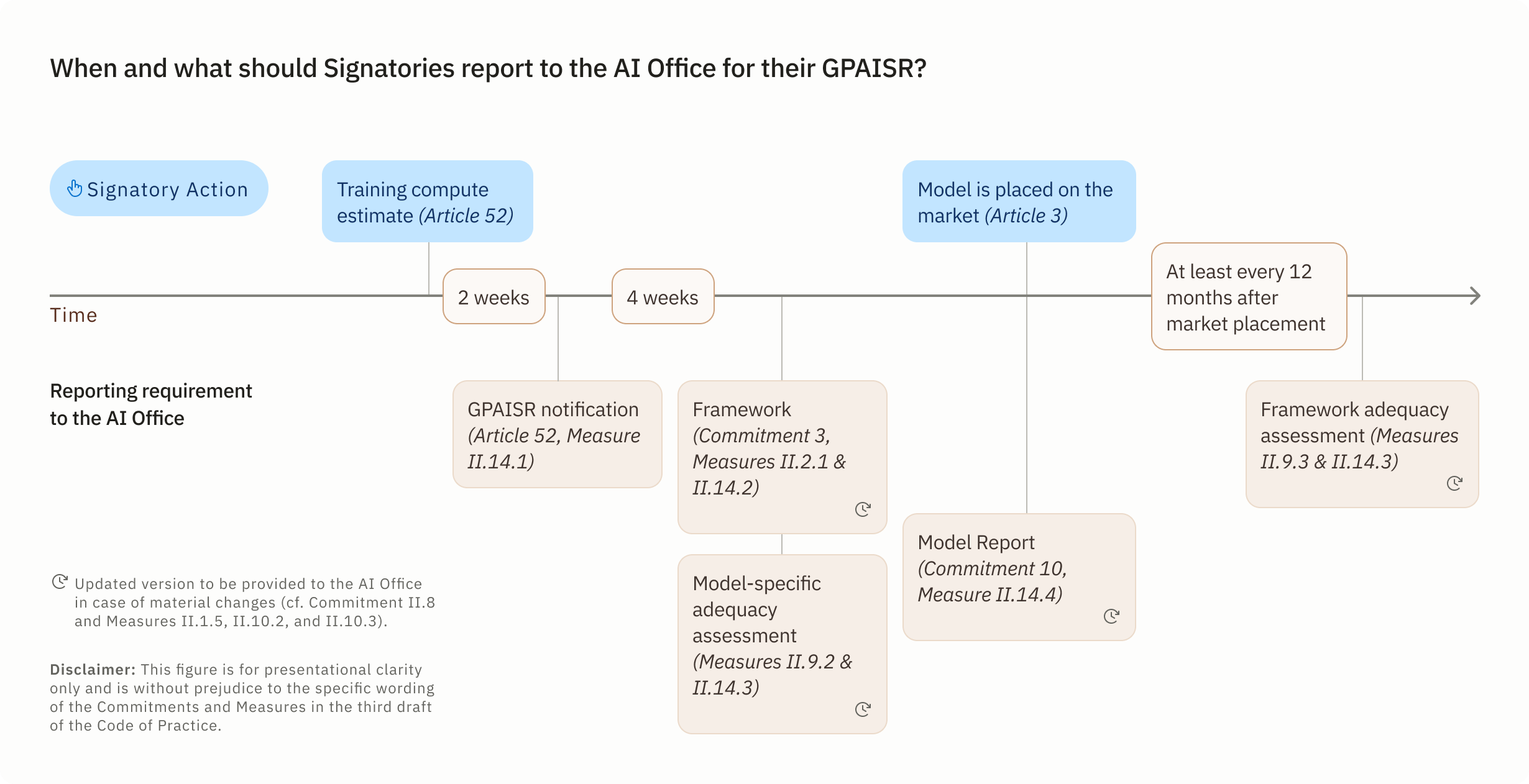 When and what should Signatories report to the AI Office for their GPAISR? This timeline diagram illustrates the key reporting requirements for AI Signatories to the AI Office, showing specific deadlines including GPAISR notification (2 weeks), Framework reporting and Model-specific assessments (4 weeks), Model Reports on Market Placement, and Framework adequacy assessments (12 months after market placement), with relevant regulatory article references included for each requirement.